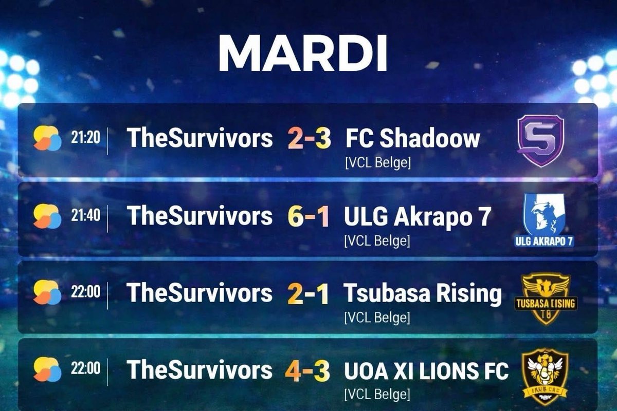 TheSurvivorsfc's tweet photo. 3 victoires, 1 défaite… et alors ? 😏
On avance, on s’impose, et on dérange 💥
Les TheSurvivors sont loin d’avoir dit leur dernier mot 🔥
Restez branchés… la suite va faire mal ⚔️ #TheSurvivors #OnArrive https://t.co/S0IAiFFwkB