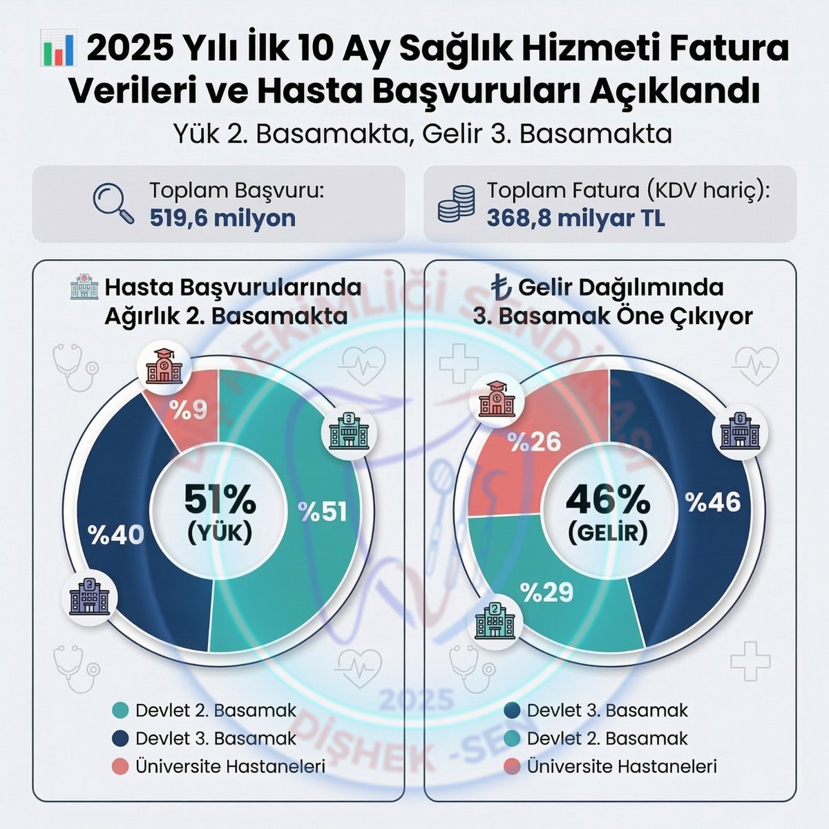 📊 2025 Yılı İlk 10 Ay Sağlık Hizmeti Fatura Verileri ve Hasta Başvuruları Açıklandı: Yük 2. Basamakta, Gelir 3. Basamakta 
2025 yılı Ocak–Ekim dönemine ait sağlık hizmet verileri, sistemin hem hizmet yükünü hem de gelir dağılımını net biçimde ortaya koyuyor.
🔎 Toplam Başvuru: