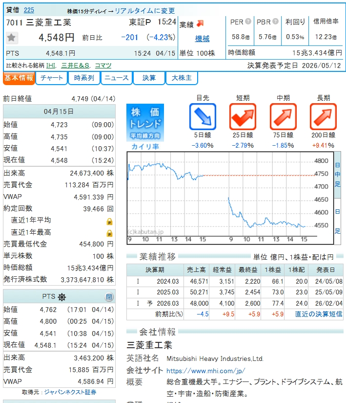原油価格急落によるエネルギー関連事業への影響、及びIHI・川崎重工など防衛関連株全般の調整売り，三菱重工下降了-199 -4.19%、三菱商事-194 -3.74%

引き続き様子を見つつ、準備を進めている
三菱重工が4500円まで下落したら、分割して買い入れる
三菱商事が4900円まで下落したら買い入れる
#日本株