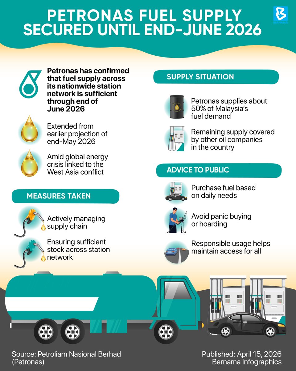bernamadotcom's tweet image. Petronas confirms that fuel supply across its network of stations nationwide has been secured through the end of June 2026, an extension from its earlier projection of end May 2026.

#BernamaNews
#BernamaInfographic 
#petrol #petronas
#globalenergycrisis
#westeastconflict