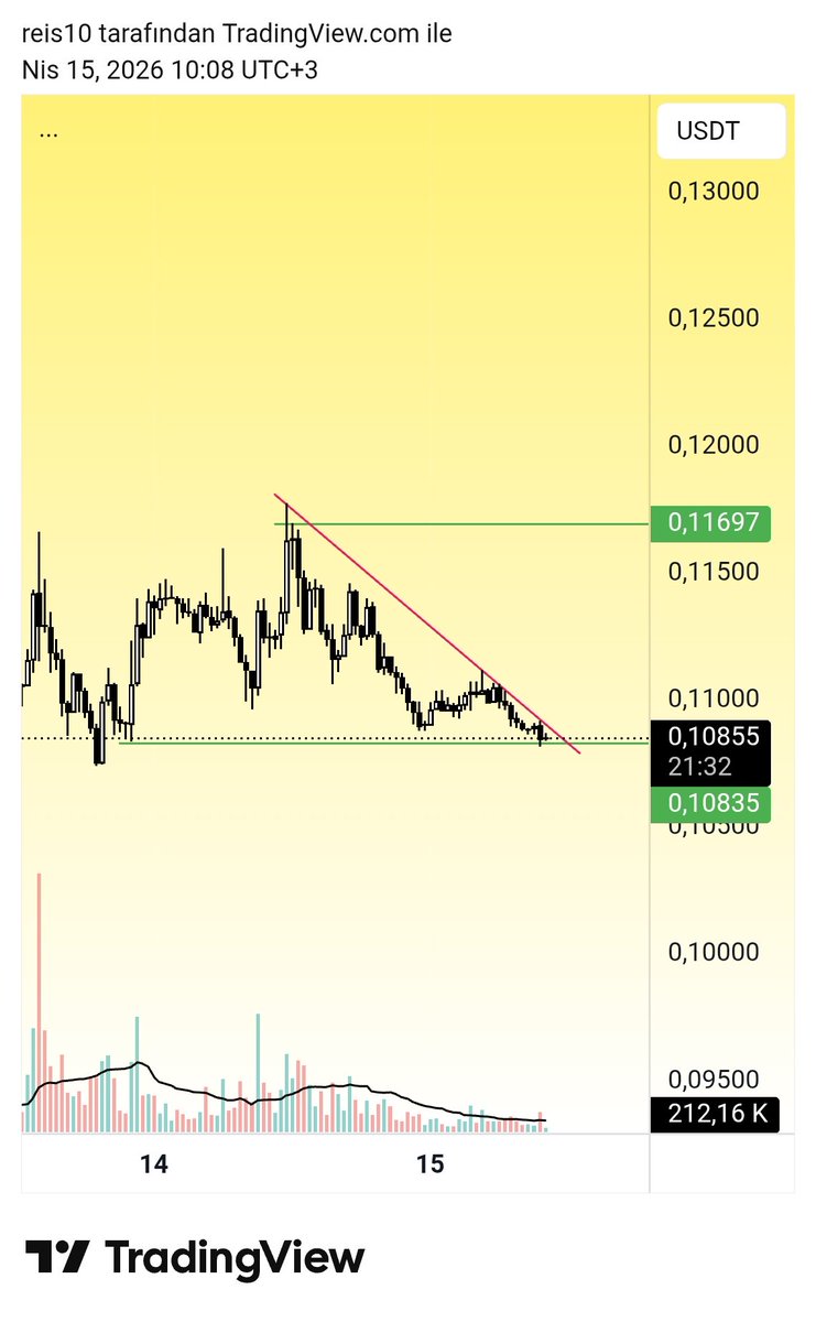 $Allo trend kırılımın da long alınabilir. $allousdt