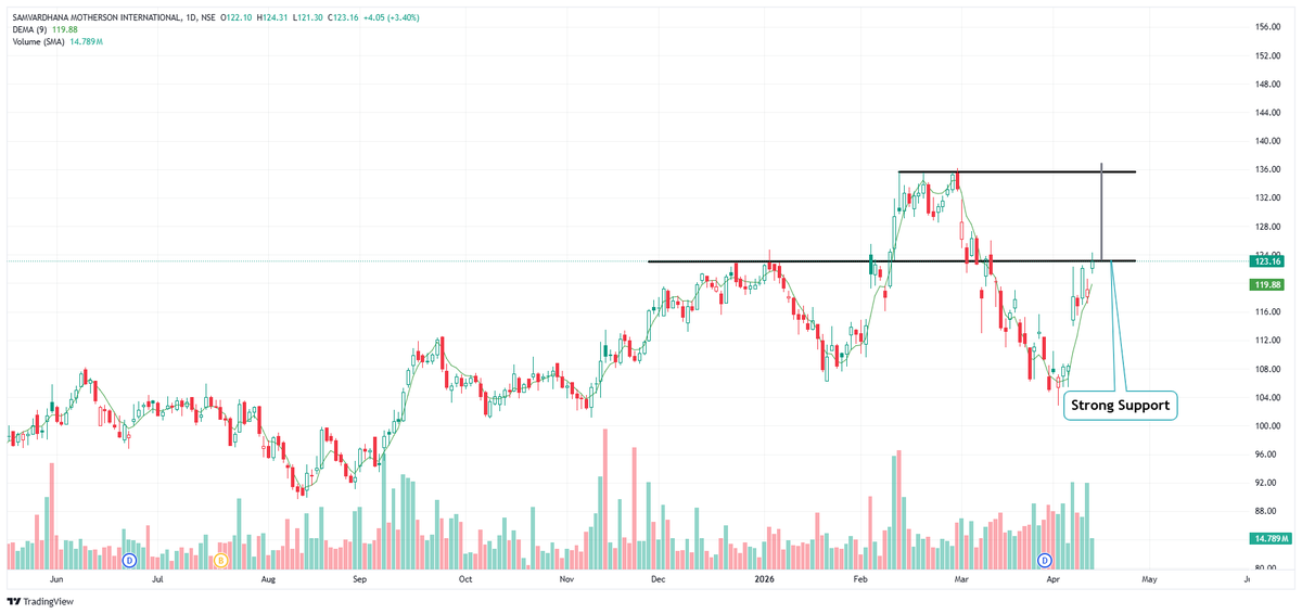 Yuvraj_77's tweet photo. ⚡ #MOTHERSON Turning Bullish | Full Technical + Fundamental View

📌 CMP → ₹123  

━━━━━━━━━━━━━━━━━━━  

📈 TECHNICAL VIEW  

→ Strong Support → ₹118 – ₹120  
→ Immediate Resistance → ₹135  
→ Breakout Zone → Above ₹135  

⚡ Trend → Recovery + Higher Lows Forming  

━━━━━━━━━━━━━━━━━━━  

🎯 TARGETS  

→ Short Term → ₹135  
→ Mid Term → ₹150
━━━━━━━━━━━━━━━━━━━  

📊 FUNDAMENTAL HIGHLIGHTS  

→ Sales Growth Strong (₹98,692 Cr → ₹1,21,111 Cr)  
→ Net Profit Improving → ₹3,020 Cr → ₹3,639 Cr  
→ OPM Stable → ~9%  
→ ROCE → 13.7% | ROE → 12.2%  

━━━━━━━━━━━━━━━━━━━  

💡 INSIGHT  

→ Auto sector recovery + global exposure  
→ Consistent growth with stable margins  

━━━━━━━━━━━━━━━━━━━  

⚠️ Disclaimer  
For educational purposes only  
Not SEBI registered | Do your own research  

#StockMarket #Nifty #SwingTrading #Investing