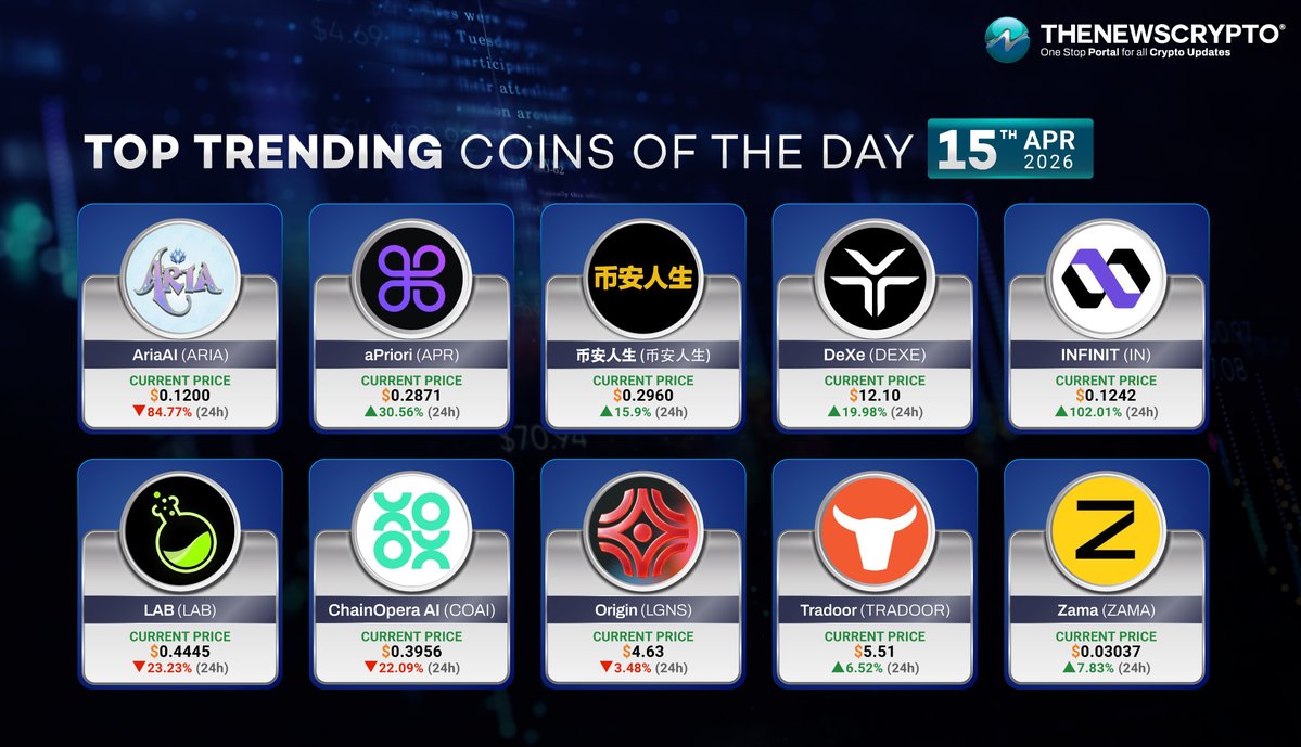 The_NewsCrypto's tweet image. Here are the trending #Cryptos of the day!✨ 

☑️AriaAI ( $ARIA ) - @PlayAriaGame 
☑️aPriori ( $APR ) - @aPriori 
☑️币安人生 ( #币安人生 )
☑️DeXe ( $DEXE ) - @DexeNetwork 
☑️INFINIT ( $IN ) - @Infinit_Labs 
☑️LAB ( $LAB ) - @LABtrade_ 
☑️ChainOpera AI ( $COAI ) - @ChainOpera_AI