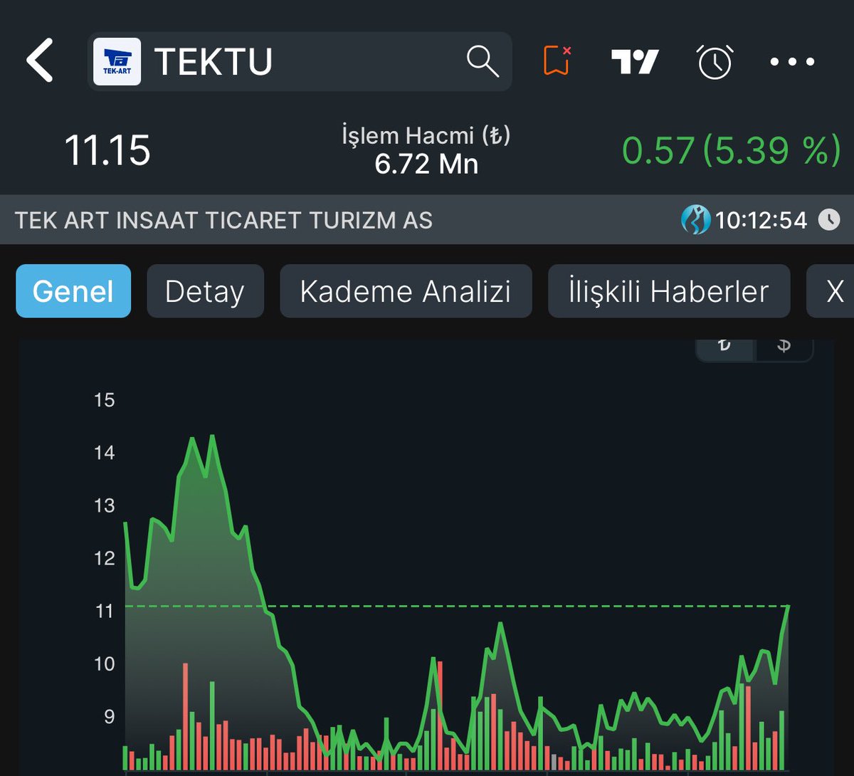 BORSAIZINDE's tweet image. #TEKTU 10.90 üstü asıl hareket demiştik

Asıl hareket 11₺ stoplu.

20 papel