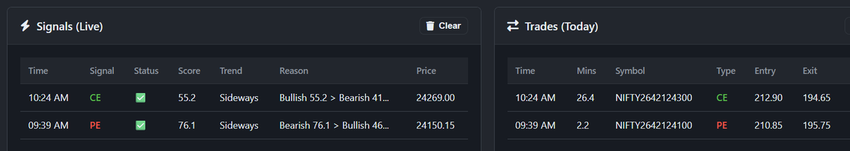 MRQuantAI's tweet photo. Today's Nifty Algorithms-powered System log:
-34k, after gap up, market in sideways.
- System finds few signals but no strength left in the market to sustain the moves .
- No Screens, No Charts, No Emotions , Only Intelligence
- No Tips/Tricks/Courses.  For educational purpose only.
#Nifty50 #AlgoTrading #AutomatedTrading #SystematicTrading #NiftyOptions #Options #OptionsTrading