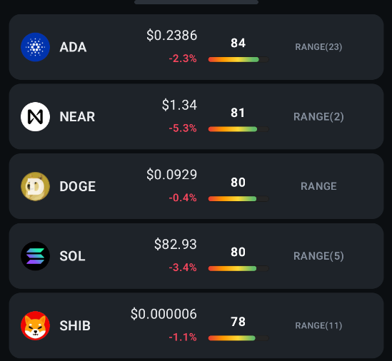 AlphaTradersApp's tweet photo. Morning scan: everything red, everything ranging.📉

Top 5 coins by heat 1h TF. All red. All ranging. 

$ADA's been sitting in RANGE for 23 candles with heat still at 84.
$NEAR -5.3%
$DOGE -0.4%
$SOL -3.4%
$SHIB -1.1% https://t.co/WLZO1U5bGO