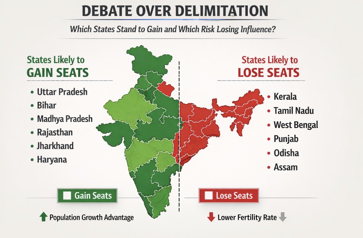 vivekbhavsar's tweet image. Who gains. Who loses.
#Delimitation could redraw India’s political map — shifting power across states.
Here’s what the numbers suggest.

Analysis by @vivekbhavsar
🔗 thenews21.com/delimitation-i…

#Governance #PolicyAnalysis #Constitution #PoliticalStrategy  @_YogendraYadav