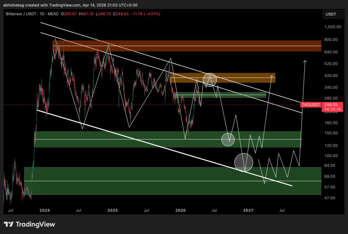 GACapitalVC's tweet image. I was looking for $TAO Short from 380-400$ 

But it dumping before touch that area, 🥲 

That FUD news put TAO Future into 'fast-forward' mode, a little bit faster. 🙈

Best Ideal buying for #TAO is 120$ - 80$ 🚀🚀