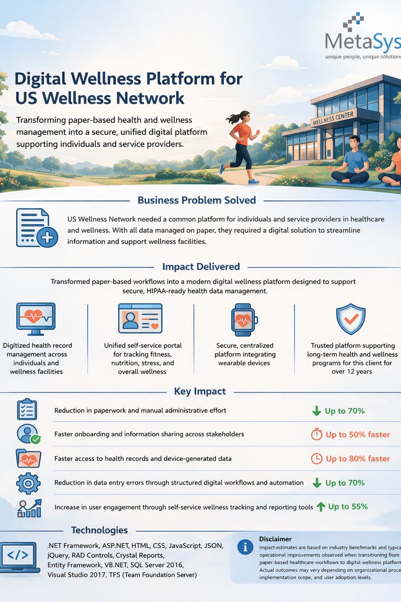 metasyssoftware's tweet image. From paper to platform 📊

We helped US #Wellness Network digitize wellness management—boosting efficiency, engagement &amp;amp; data access. Result:

✔️ 70% less manual work 
✔️ 80% faster data access 
✔️ 55% higher engagement
#HealthTech #Customsoftware #SaaS