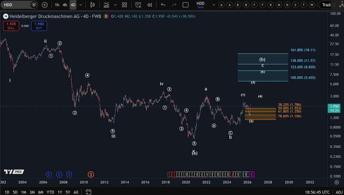 morecryptoDE's tweet image. $HDD
Es ist möglich, dass Welle 3 begonnen hat.