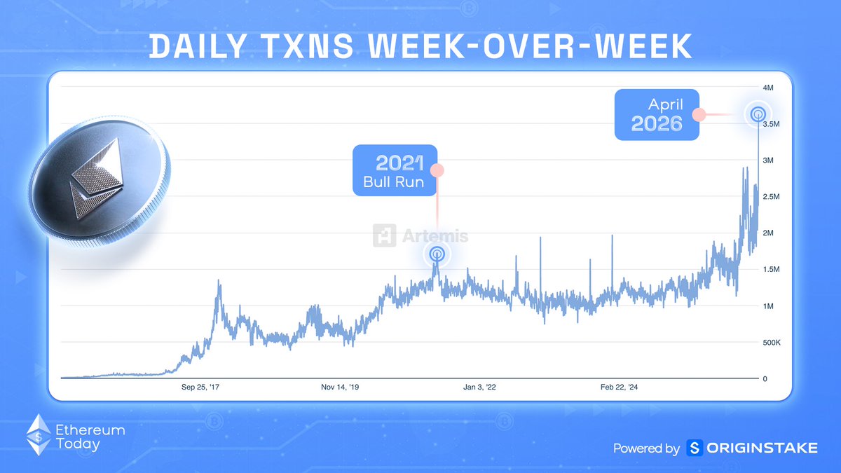 ethtoday_ogs's tweet photo. .@ethereum just hit an all-time high in daily transactions.

📈 Not during the 2021 bull run.
👉 Right now. April 2026. ~3.6M transactions in a single day.

And the context makes it more interesting than the number 🧵
#ethereum #ethereumtoday https://t.co/9Mi5jvemP6