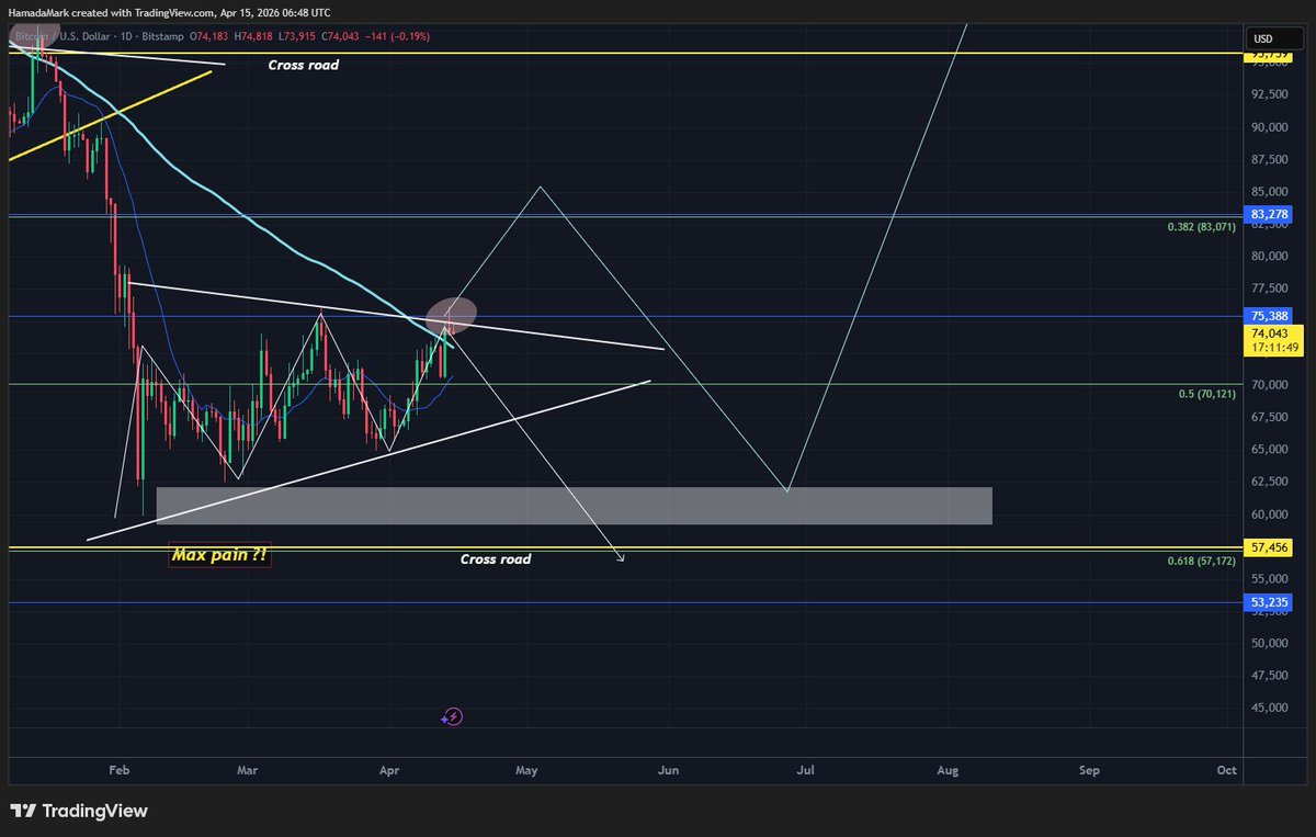 Hamada_Mark's tweet photo. #BTC 
Bulls pushed to 76K, but failed to secure a close above the key level.
Price action turning weak with rejection signals.
If structure holds, rejection looks likely.
77K now acts as panic trigger for bears.
Downside levels: 72K → 68K → 66K 
⚓️ “Not every push is strength https://t.co/FHpZqKe94b