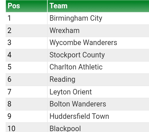Reading106's tweet image. League 1 table. 15th April 2025 v 15th April 2026. 

#Readingfc