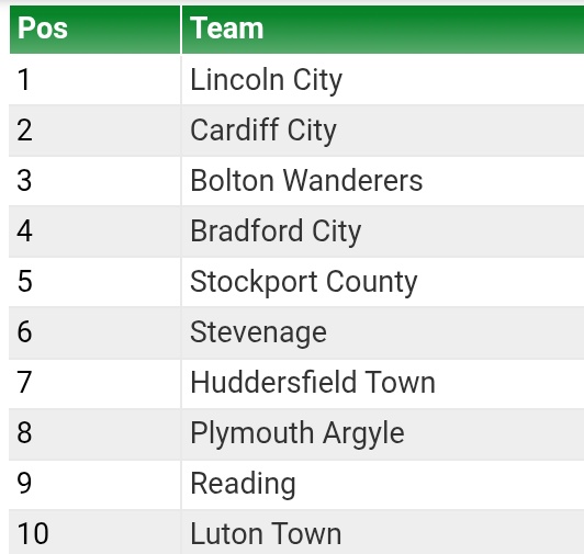 Reading106's tweet image. League 1 table. 15th April 2025 v 15th April 2026. 

#Readingfc