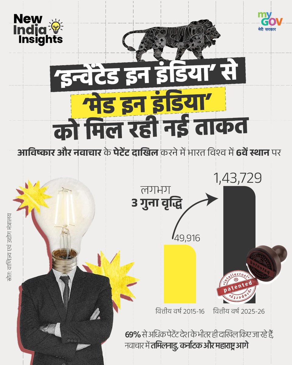 MyGovSanskrit's tweet image. #InventedInIndia अधुना ‘#MadeInIndia ’ इत्यस्मै नूतनां शक्तिं ददाति 
पेटेंट-प्रस्तावे त्रिगुणा वृद्धिः- ४९,९१६ तः १,४३,७२९ पर्यन्तम्
भारतः अधुना विश्वे षष्ठे स्थाने
६९% अधिकाः पेटेंटाः देशान्तर्गताः

तमिलनाडु, कर्नाटक, महाराष्ट्र - नवाचारस्य नूतनाः केन्द्राणि।

 #NewIndiaInsights