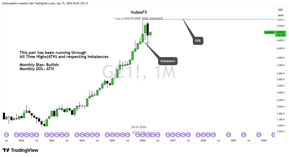 Yodee FX | Disciplined Risk manager tweet media