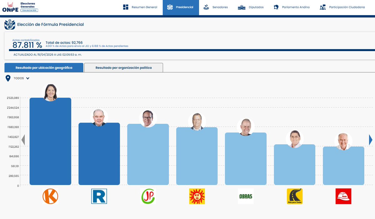 ONPE_oficial's tweet photo. #ONPEinforma 🔉 [ACTUALIZACIÓN DE RESULTADOS] 📈

🗳️ Actas contabilizadas para presidente y vicepresidentes a las 02:06:53 horas del 15 de abril.

📊 Consulta los resultados aquí ➡️ https://t.co/5dbaboD6lo
 
#EG2026 https://t.co/LZ2u1CjBSU