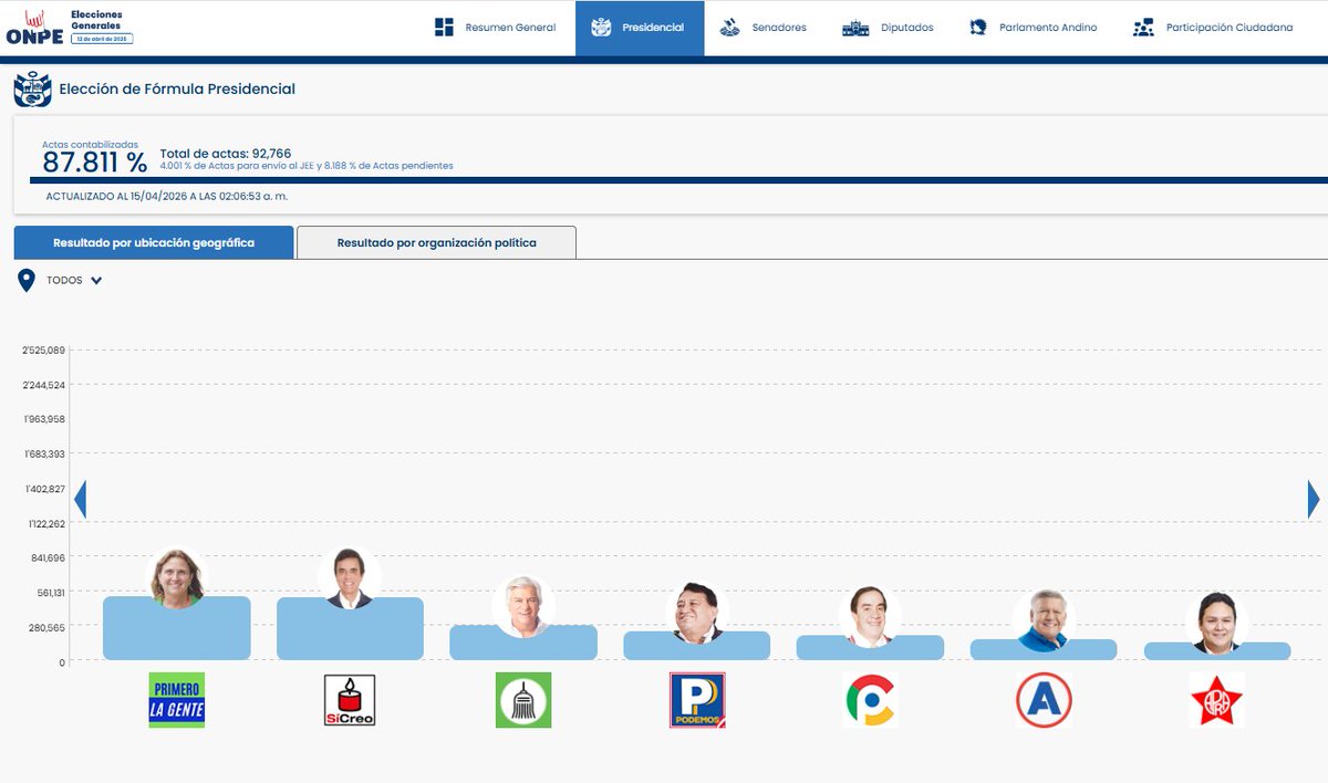 ONPE_oficial's tweet photo. #ONPEinforma 🔉 [ACTUALIZACIÓN DE RESULTADOS] 📈

🗳️ Actas contabilizadas para presidente y vicepresidentes a las 02:06:53 horas del 15 de abril.

📊 Consulta los resultados aquí ➡️ https://t.co/5dbaboD6lo
 
#EG2026 https://t.co/LZ2u1CjBSU
