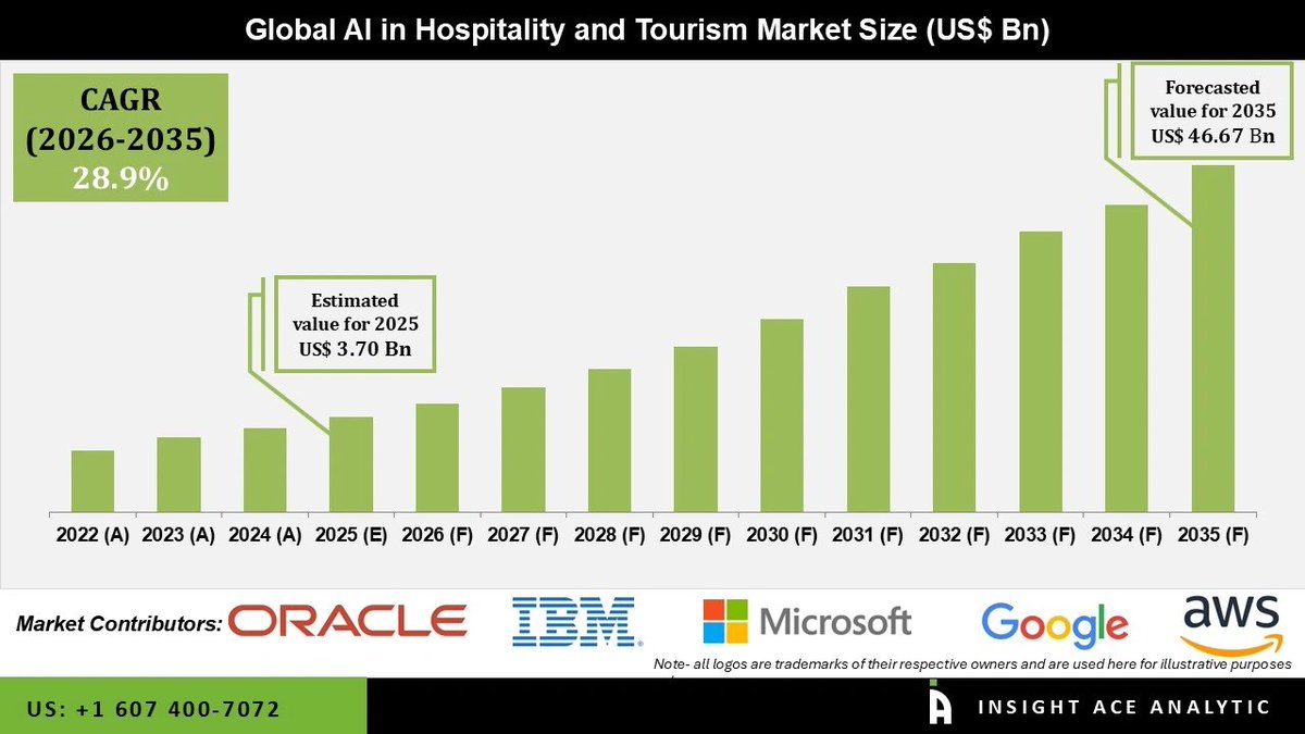MInsightace's tweet image. AI in Hospitality and #Tourism 

What is AI in Hospitality and Tourism Market #Size?-&amp;gt;AI in #Hospitality and Tourism #Market Size was valued at USD 3.70 Bn in 2025 and is predicted to reach USD 46.67 Bn by 2035 at a 28.9% #CAGR during the #forecast period for 2026 to 2035.