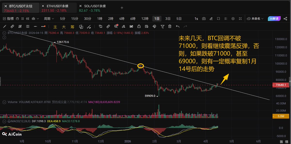 lemengshi's tweet photo. 4月15日看大盘：

1、#BTC
BTC反弹到箱体上边沿76000，便上不去了，是回踩再上？还是复制1月14号之后的走势？

走几天便清晰了。反正目前的行情，还是按震荡来对待。

2、#ETH
ETH同步BTC，也是反弹到箱体上边2400附近便上不去。

到底是第一阶段熊市结束，走震荡反弹，还是跌回箱体，甚至形成向下的趋势。再运行几天便清晰了。

耐心等待，按1H信号下注，注意顺势同频。