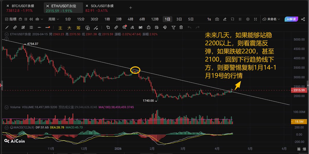 lemengshi's tweet photo. 4月15日看大盘：

1、#BTC
BTC反弹到箱体上边沿76000，便上不去了，是回踩再上？还是复制1月14号之后的走势？

走几天便清晰了。反正目前的行情，还是按震荡来对待。

2、#ETH
ETH同步BTC，也是反弹到箱体上边2400附近便上不去。

到底是第一阶段熊市结束，走震荡反弹，还是跌回箱体，甚至形成向下的趋势。再运行几天便清晰了。

耐心等待，按1H信号下注，注意顺势同频。