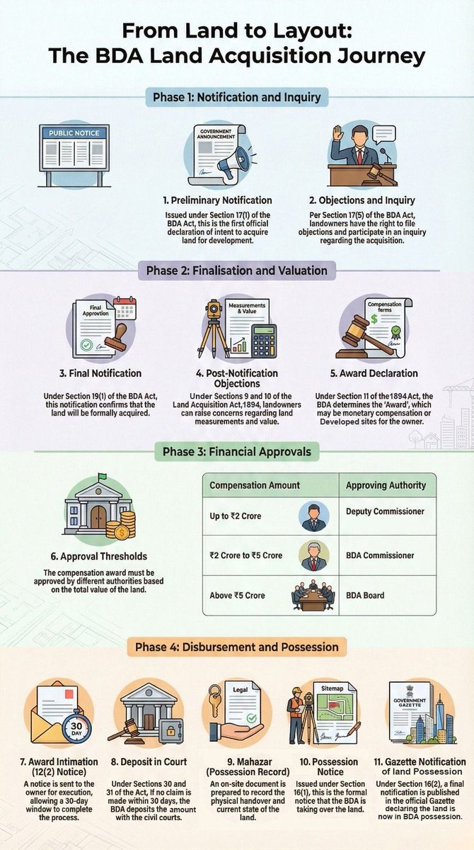 BDAOfficialGok's tweet image. ಭೂಮಿಯಿಂದ ಲೇಔಟ್‘ವರೆಗೆ...
ಬಿಡಿಎ ಭೂ ಸ್ವಾಧೀನ ಪ್ರಕ್ರಿಯೆಯನ್ನು ಹೇಗೆ ಮಾಡುತ್ತದೆ?
ಪ್ರತೀ ಹಂತದ ಮಾಹಿತಿ ಇಲ್ಲಿದೆ.

@Captain_Mani72  #bda