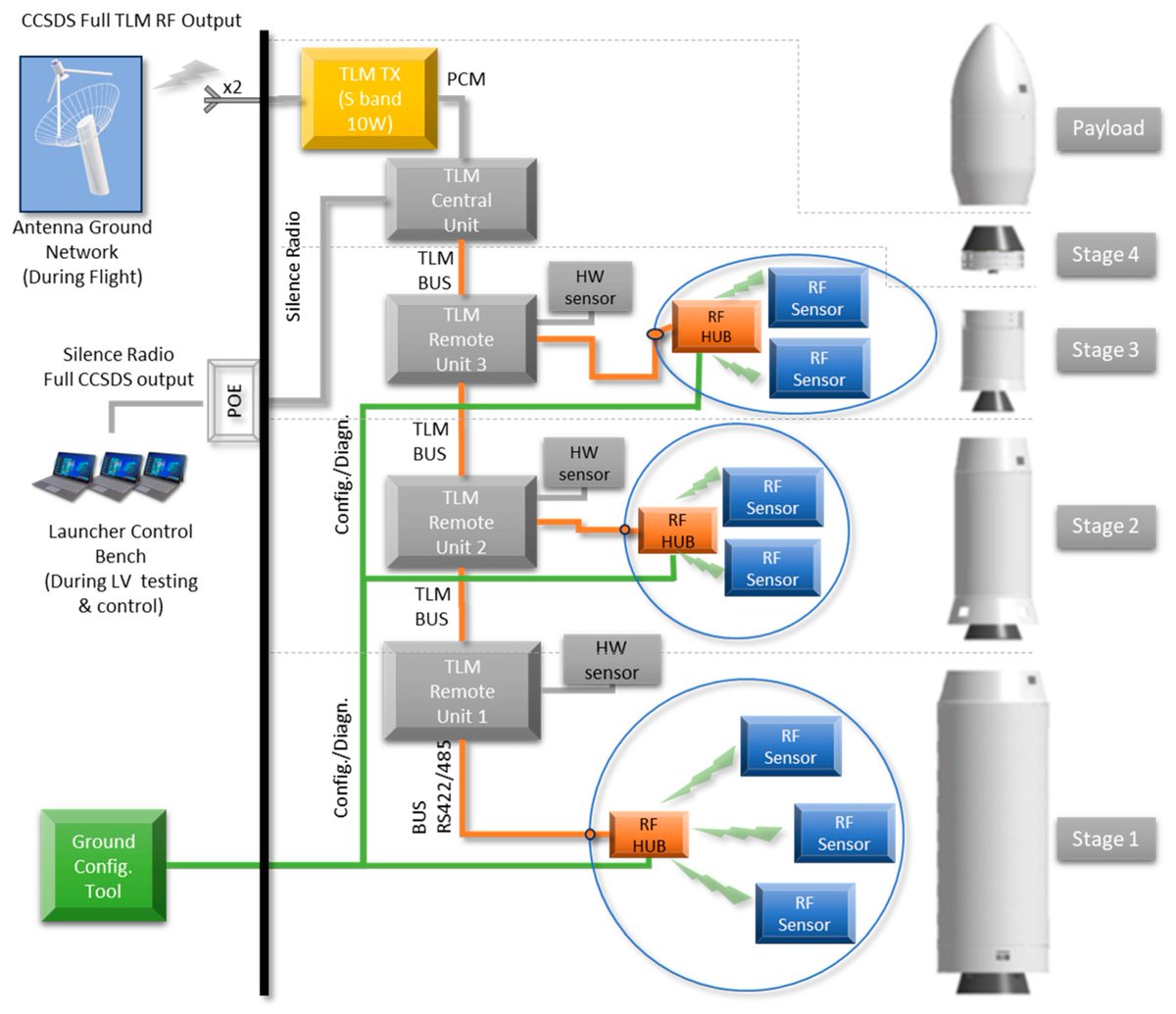 Aerospace_MDPI's tweet image. Highly-cited paper in @Aerospace_MDPI:

📓 Methods, Standards and Components for Wireless Communications and Power Transfer Aimed at Intra-Vehicular Applications of Launchers

🔗 mdpi.com/2226-4310/11/2…

#Launcher 
#Aerospace 
#Wireless #Communication 
#Sensor