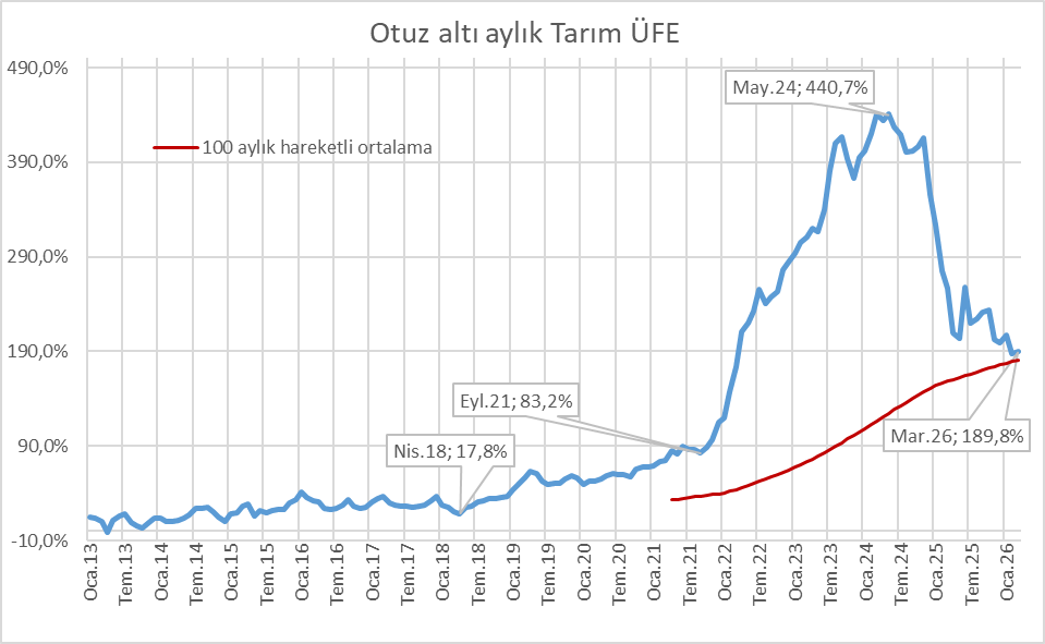 Tarım-ÜFE martta aylık %3,9 yıllık %36,1 arttı. Geçen yıl martta yıllık artış %31,5 idi. 
Üç yıl birikimli endeksteki artış martta %190 oldu.  Temmuz 2025'te %220 olan oran sonrasında gerilese de düşüşe direnç gösterdi ve hala 100 aylık hareketli ortalamasının altına inemedi.
