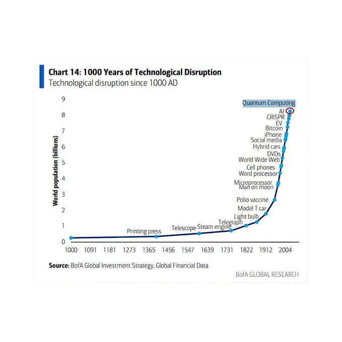 FratelliDCrypto's tweet image. 🚨 FACT: Bank of America ha inserito Bitcoin nel suo grafico dei 1.000 anni dedicato alle innovazioni più disruptive della storia.

#BankOfAmerica #Bitcoin #BTC #Innovation #Crypto #Mercati #FratelliDiCrypto 🇮🇹🦄☕️