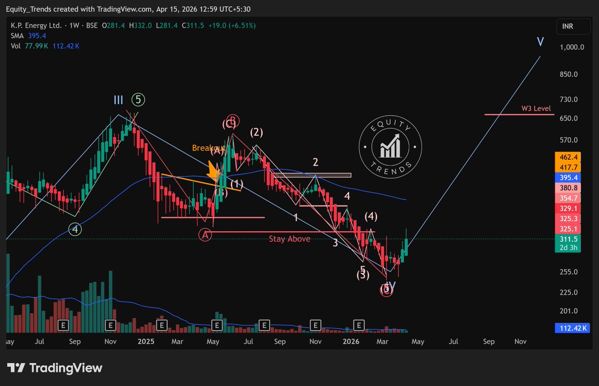 EquityTrends's tweet photo. #KPEL +5% today. We have a higher low and a higher high. So far so good.

This is another one of the #wave5 candidate IMHO.

Bookmark this and lets revisit in 2027.

THIS IS NOT A BUY/SELL/HOLD RECOMMENDATION. PLEASE DO YOUR OWN DUE DILIGENCE BEFORE MAKING A DECISION. https://t.co/KkEoxkq5Xv