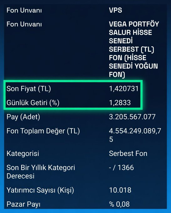 🚀 #VPS VEGA PORTFÖY SALUR HİSSE SENEDİ SERBEST TL FON (HİSSE SENEDİ YOĞUN FON)

📈 Son Fiyat: 1,420731 TL  
💰 Günlük Getiri: +%1,2833

Bu fon bugün resmen roket gibi yükseldi! 🔥

Toplam fon değeri 4.55 milyar TL’yi aşmış durumda ve 10 binden fazla yatırımcı bu performanstan