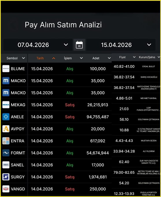 🚨 Borsa'da son 1 haftalık büyük para hareketleri! (7-15 Nisan 2026)

Pay alım-satım analizinde dikkat çeken işlemler şöyle:

Güçlü Alımlar (Yeşil):
#BLUME → 100.000 adet alım (40.82-41.00 TL) - ERDAL BULUT
#MACKO → 2 kez 35.000'er adet alım (36.82-37.54 TL)
#AVPGY → 20.000