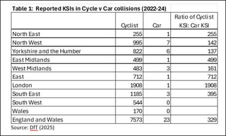 ActionVZ's tweet photo. In collisions between cars and cycles, DfT stats show a cyclist is 329 times more likely to be killed or seriously injured than is a car occupant. 

It is time to reform our civil compensation system and introduce presumed liability. 

See AVZ's briefing:

https://t.co/zDNg8QghtQ https://t.co/1ej4Kkd8ER