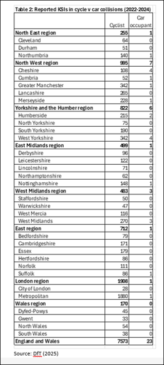 ActionVZ's tweet photo. In collisions between cars and cycles, DfT stats show a cyclist is 329 times more likely to be killed or seriously injured than is a car occupant. 

It is time to reform our civil compensation system and introduce presumed liability. 

See AVZ's briefing:

https://t.co/zDNg8QghtQ https://t.co/1ej4Kkd8ER