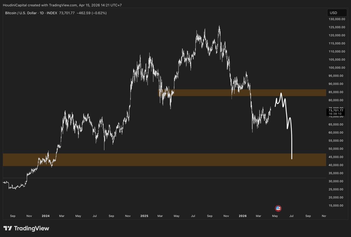 One more hill and the engine blows 
$BTC
