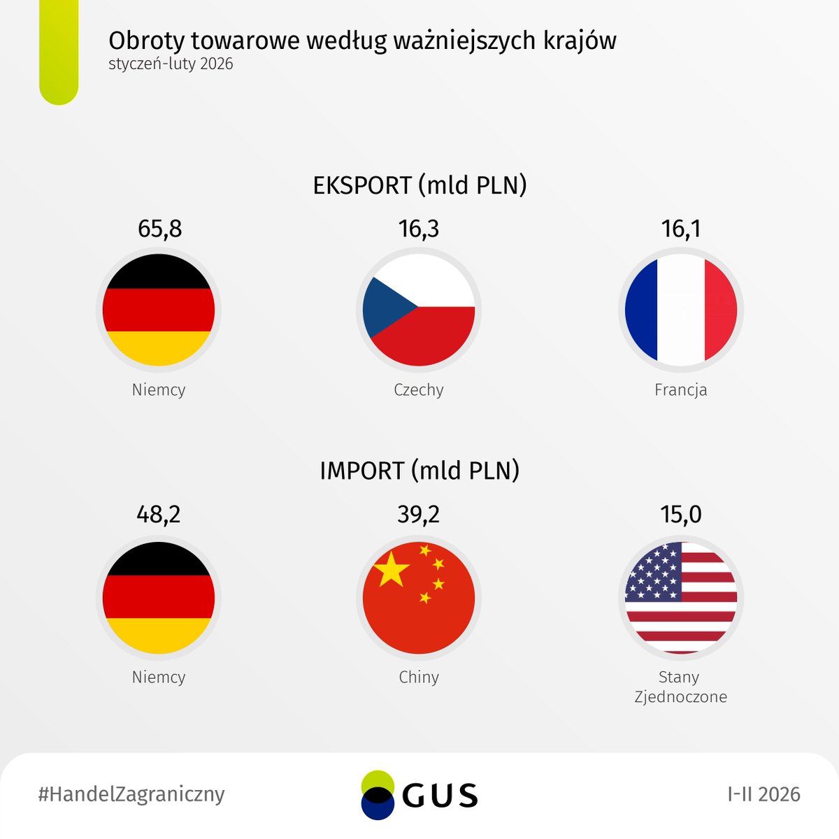 GUS_STAT's tweet image. W okresie styczeń - luty 2026 r. ujemne saldo w #HandelZagraniczny ukształtowało się na poziomie 0,4 mld PLN. W porównaniu z analogicznym okresem 2025 r. eksport spadł o 1,5%, import o 2,4%.
 
🔗 tinyurl.com/2nr9z59e

#GUS #statystyki