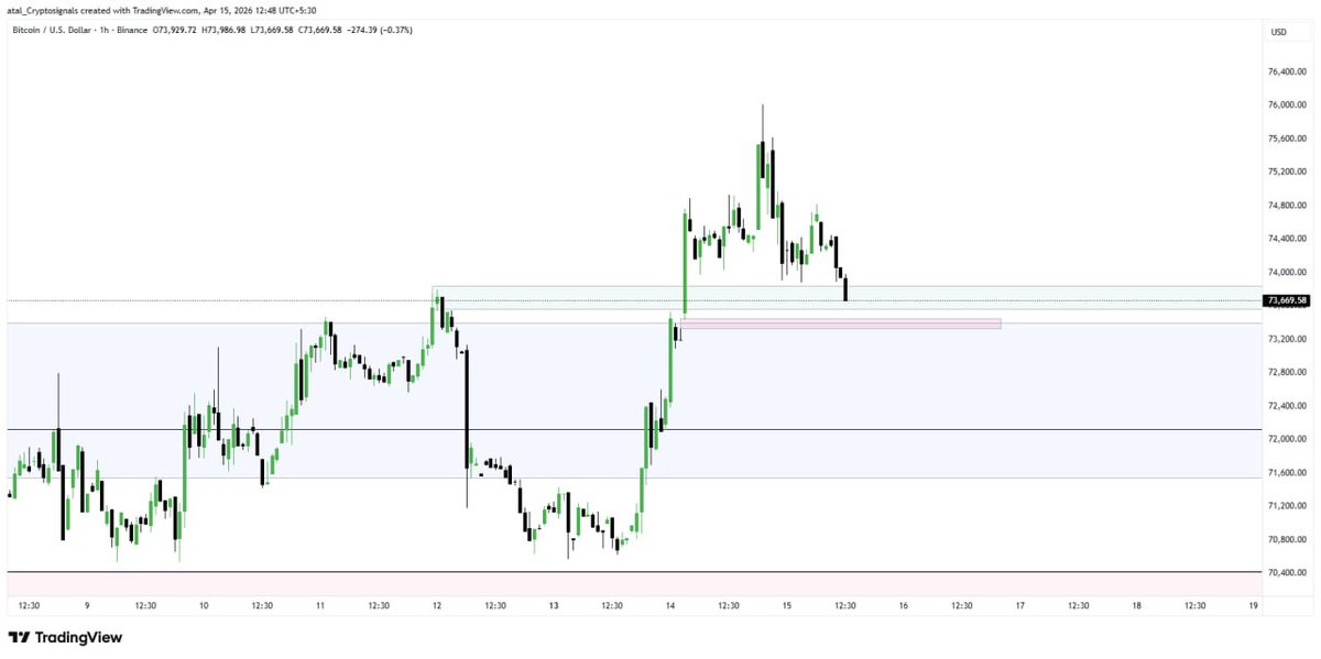 CRYPTOATAL's tweet image. Yesterday's expansion left an unmitigated demand block at $73.2k-$73.6k.
The timeline sees a dump; reality is algorithmic order mitigation. We bid these structural retests. As long as this #FVG holds, the #BTC upside continues.
#SmartMoney buys the dip.