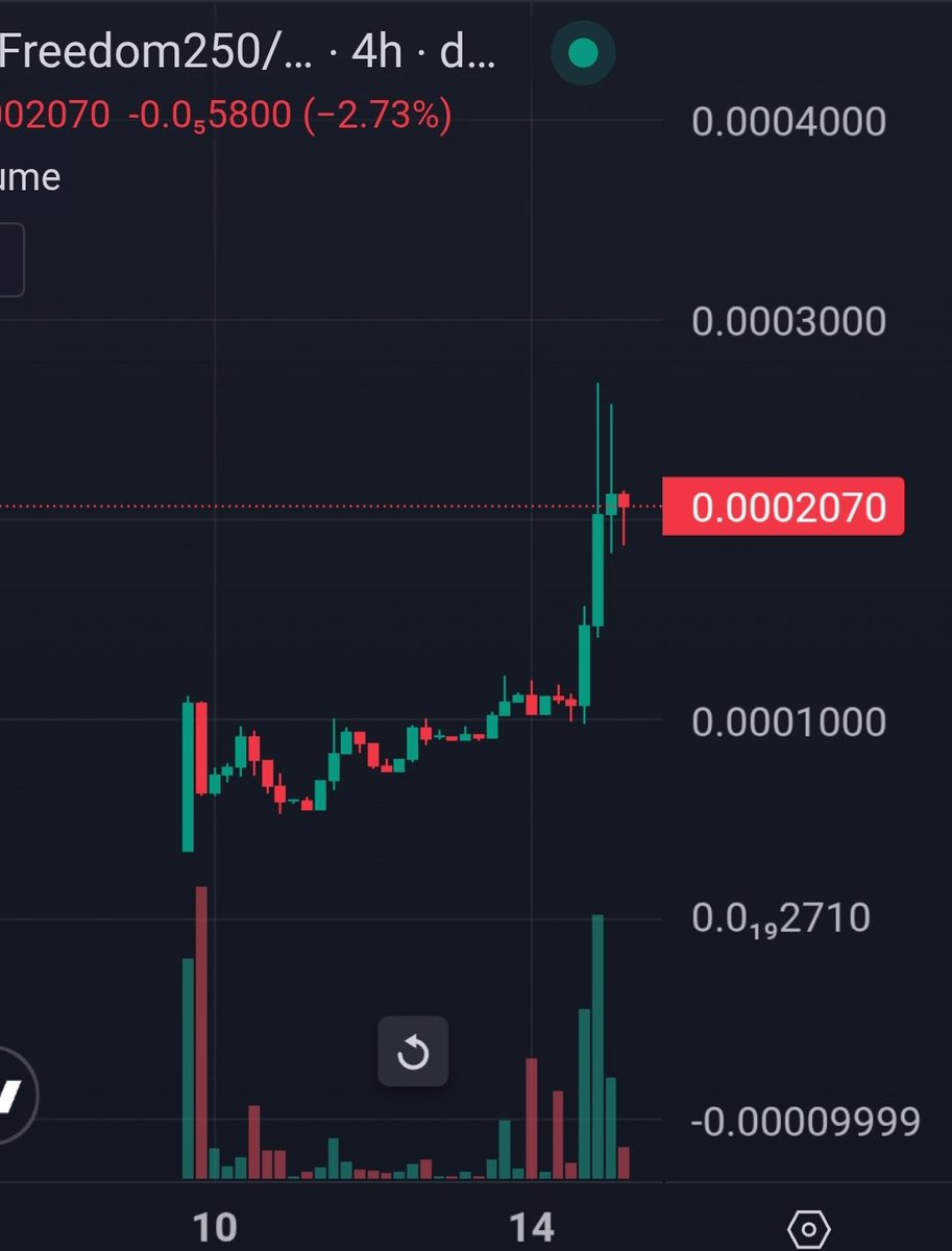 Chart is looking quite promisin..still there is a big opportunity to growth more cause still there is over 70 days for celebrations..in this case i would preffer to buy and add more...
Freedoom250  will be spoken a lot upcoming days.