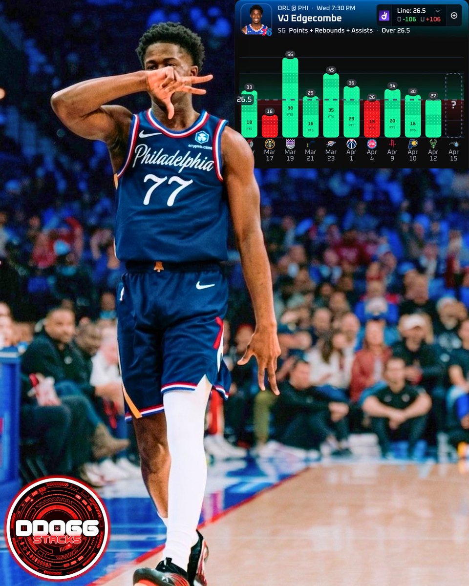 DDOGGSTACKS's tweet image. 🏀 NBA Play (4/15)

VJ Edgecombe o26.5 Points + Rebounds + Assists
#76ers 

Collab with @Rich0ffPicks_ 💰 

✍🏼 @Rich0ffPicks_ 

No Embiid tonight, but with Maxey/PG small sample size over 4/5 games. Played 30-40mins in the final 10 game stretch of the season.
 
Over 1/2 games