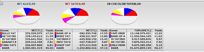 Finansbetul's tweet photo. Genel olarak #savaş 'ın sona eremeye yakın olması BIST 100 de beklentiyi artırdı. 14.200 e kadar geldik

Peki riskler nedir bundan sonra ? 
1) IMF dün büyüme rakamlarımizi düşürdü.
2) Hammedde maliyeti %30 arttı. Bu ilk çeyrek bilançosuna kısmen yansıtabilir 
3) CHP de mutlak butlan Kılıçdaroğlu nün gelene senaryosu piyasalarda kar satışları bahanesi olabilir. 

Yani 14.550 direnç bölgesi zorlu bir direnç.
#Dolar bazlı 330 dolar ise yeni kale  #Endeks yeniden güçlü dirence geldi ve gelişen bu haber akışları baskıyı arttırdı