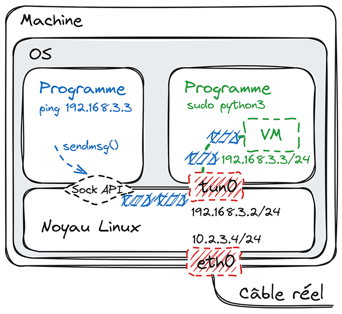 gnulinuxmag's tweet image. Découvrez comment programmer votre propre #VPN :
- manipulez les interfaces TUN/TAP,
- renforcez la sécurité avec les capabilities,
- améliorez les performances.

L'article est accessible gratuitement juste ici : connect.ed-diamond.com/gnu-linux-maga….

#programmation #code #réseau #python #C