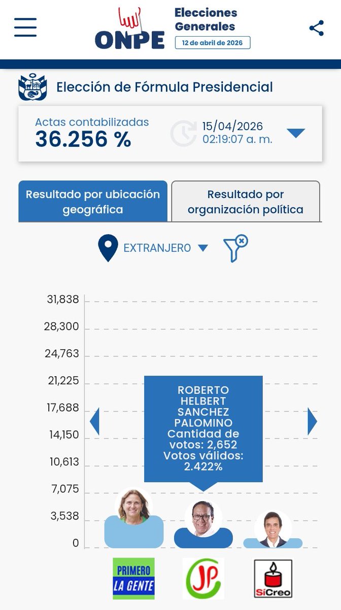 jlossio's tweet photo. Considerando solo Perú ya Sánchez le pasó por 611 votos. En el extranjero hay una diferencia aún de casi 30 mil votos. https://t.co/7cTf9dbu89