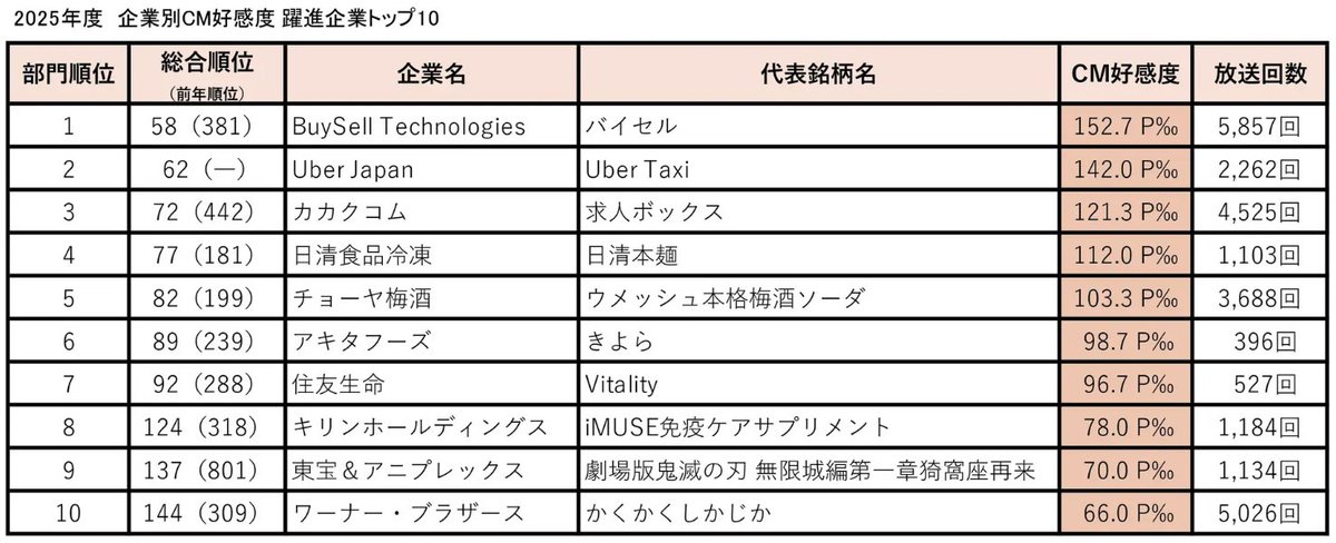CM総合研究所 広報 tweet media