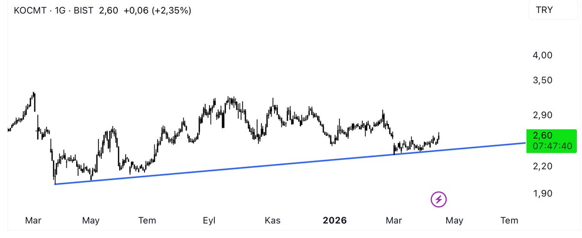 BistBaz's tweet image. Daha önce yaptık yine yaparız #KOCMT 
2,40 dan 2,65 TL gördük yola devam..
Götür beni gittiğin yere TREND 
#Bist #Bist100 #Ralli