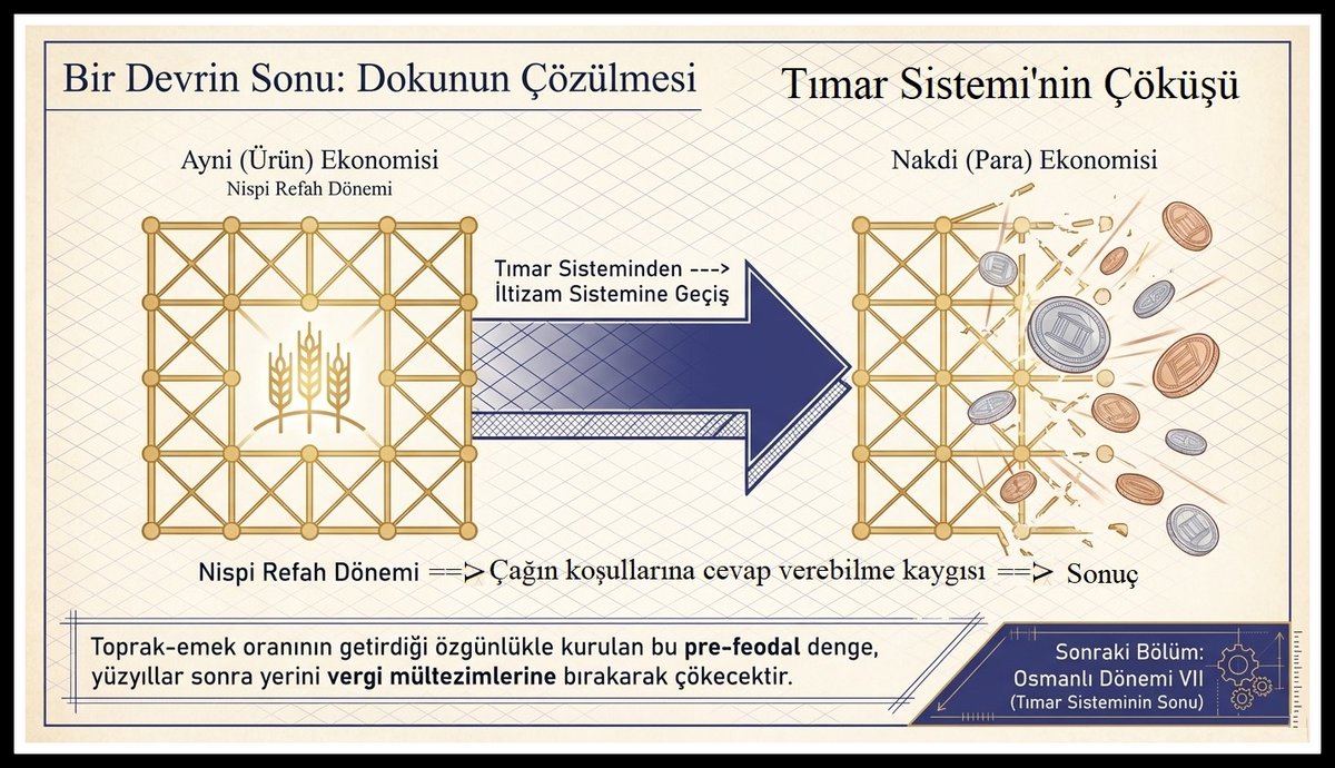 attis52's tweet photo. AHMET DERYA VARİLCİ / Karadeniz Arkeolojisi – Osmanlı Dönemi VI (Osmanlı’nın Dokusal Çerçevesi) https://t.co/pxhMfH8BJc hükmeden çok kültürlü bir yapıydı. 
 Merkeziyetçi Osmanlı devletinin  dokusal çerçevesini “padişah ile divan”  ikilisi belirliyordu. https://t.co/urCMYJ67qv