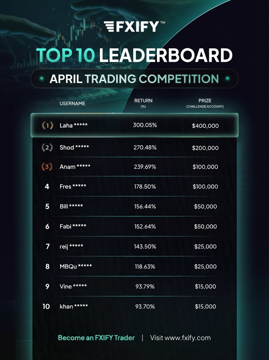 fxifycom's tweet image. Halfway through April and the leaderboard is on FIRE. 🔥 

Laha***** is currently holding the #1 spot with a massive 300.05% return.

Two weeks left. Can you catch them? 👀👇

🔗 Join the competition: fxify.com
#FXIFY #PropFirm #Trading