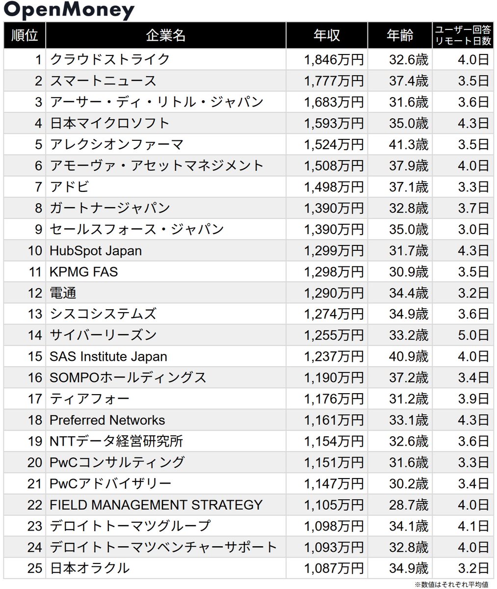週3日以上リモート企業】平均年収ランキング 1位 クラウドストライク