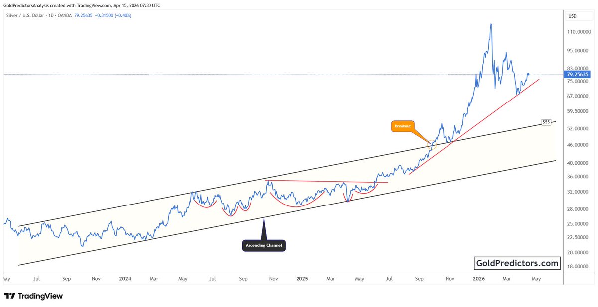 GoldPredictors's tweet photo. #Silver confirmed breakout above its long-term ascending channel.

Price continues to hold above the breakout zone, maintaining bullish structure.

As long as price holds current support, the path remains open for further upside. https://t.co/j47r4CsLNZ
