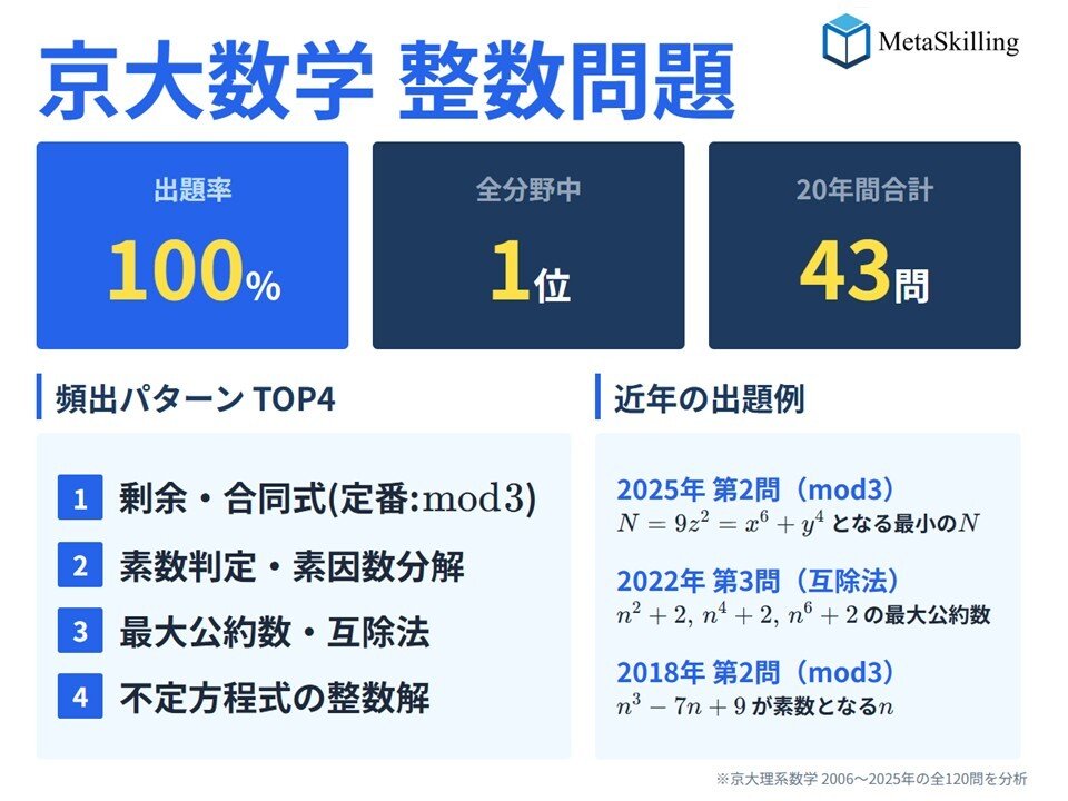 整数問題の解法研究 大学入試#東大#京大#医学部 整数問題の解法研究 大学入試#東大#京大#医学部 【公式通販】