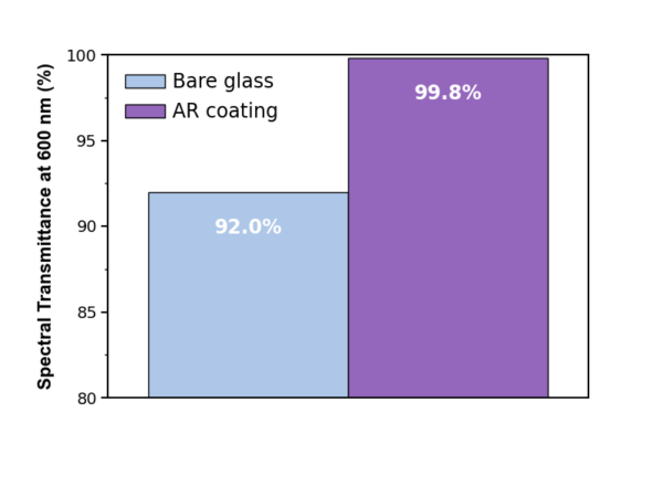 pvmagazine's tweet image. Porous silica-based anti-reflective coating increases PV glass optical transmission by 5.2%: Researchers in Spain developed a porous silica anti-reflective coating for solar panels that boosts optical… dlvr.it/TS2qhB #Photovoltaics #EnergyStorage #RenewableEnergy